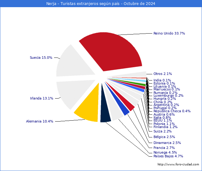 Numero de turistas de origen Extranjero por pais de procedencia en el Municipio de Nerja hasta Octubre del 2024.