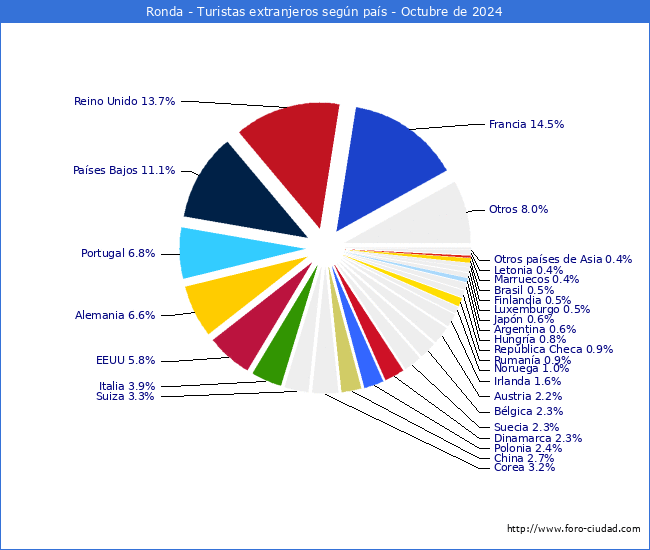 Numero de turistas de origen Extranjero por pais de procedencia en el Municipio de Ronda hasta Octubre del 2024.