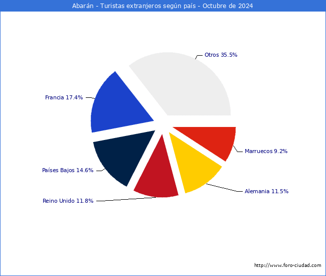 Numero de turistas de origen Extranjero por pais de procedencia en el Municipio de Abarn hasta Octubre del 2024.