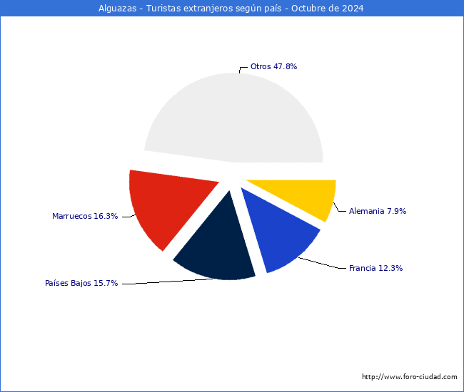 Numero de turistas de origen Extranjero por pais de procedencia en el Municipio de Alguazas hasta Octubre del 2024.