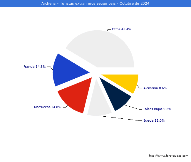 Numero de turistas de origen Extranjero por pais de procedencia en el Municipio de Archena hasta Octubre del 2024.