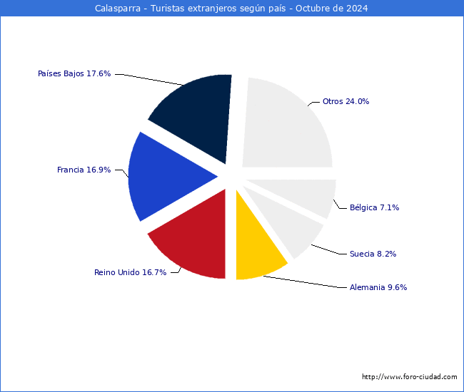 Numero de turistas de origen Extranjero por pais de procedencia en el Municipio de Calasparra hasta Octubre del 2024.