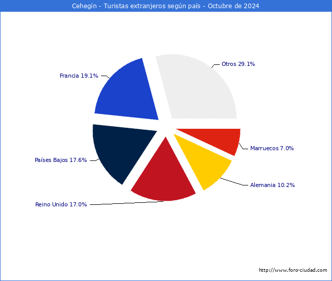 Numero de turistas de origen Extranjero por pais de procedencia en el Municipio de Cehegn hasta Octubre del 2024.