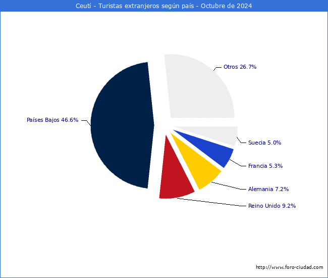 Numero de turistas de origen Extranjero por pais de procedencia en el Municipio de Ceut hasta Octubre del 2024.