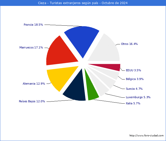 Numero de turistas de origen Extranjero por pais de procedencia en el Municipio de Cieza hasta Octubre del 2024.