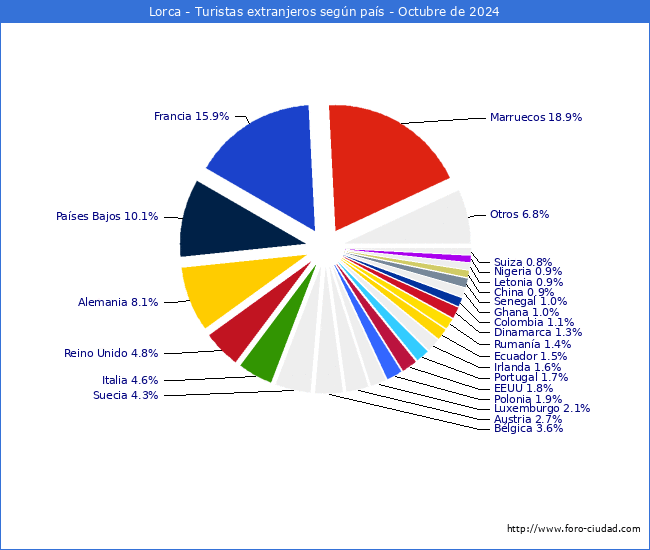 Numero de turistas de origen Extranjero por pais de procedencia en el Municipio de Lorca hasta Octubre del 2024.