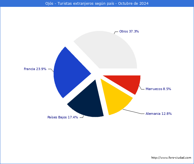 Numero de turistas de origen Extranjero por pais de procedencia en el Municipio de Ojs hasta Octubre del 2024.