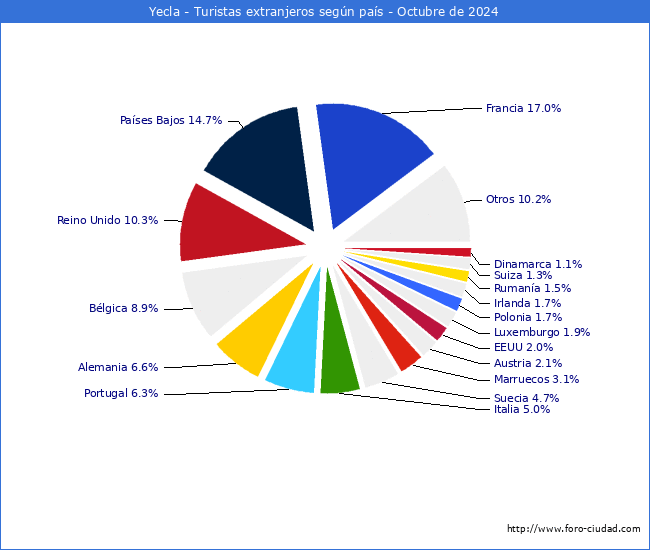 Numero de turistas de origen Extranjero por pais de procedencia en el Municipio de Yecla hasta Octubre del 2024.