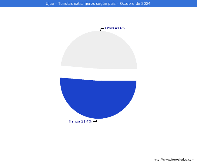 Numero de turistas de origen Extranjero por pais de procedencia en el Municipio de Uju hasta Octubre del 2024.