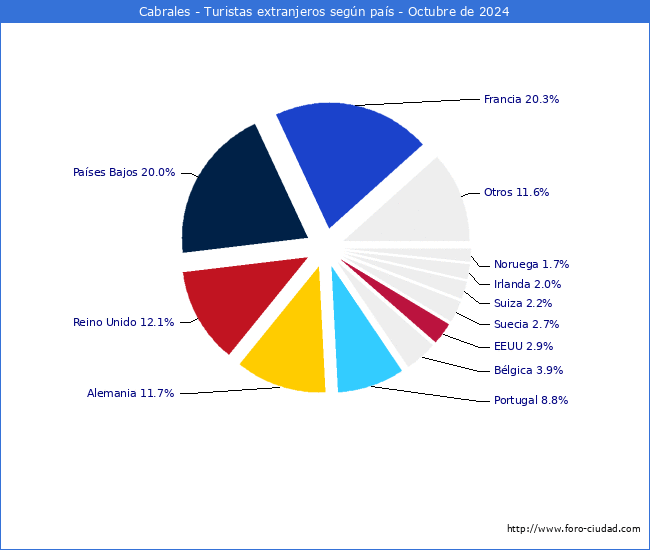 Numero de turistas de origen Extranjero por pais de procedencia en el Municipio de Cabrales hasta Octubre del 2024.