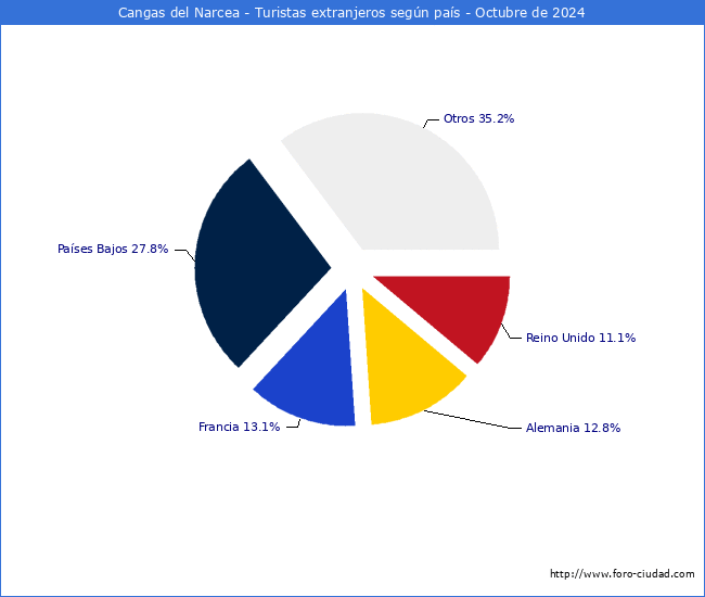 Numero de turistas de origen Extranjero por pais de procedencia en el Municipio de Cangas del Narcea hasta Octubre del 2024.