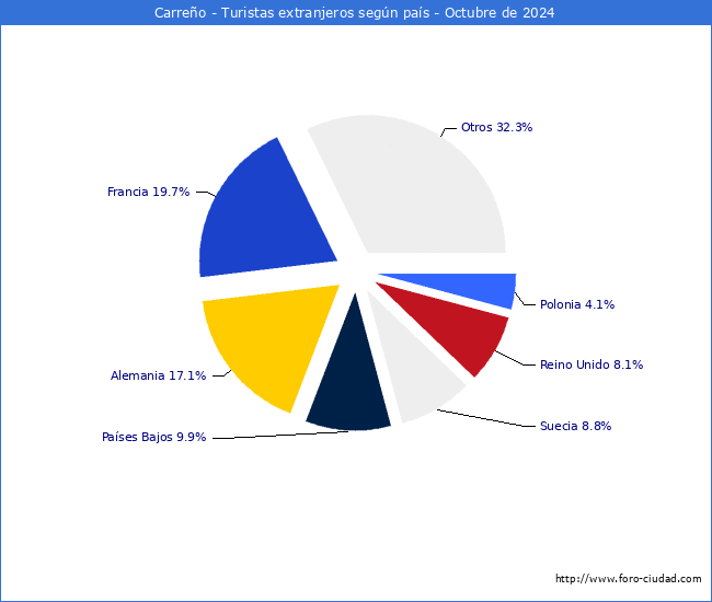 Numero de turistas de origen Extranjero por pais de procedencia en el Municipio de Carreo hasta Octubre del 2024.