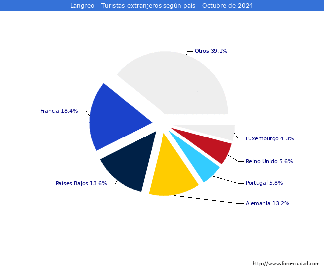 Numero de turistas de origen Extranjero por pais de procedencia en el Municipio de Langreo hasta Octubre del 2024.