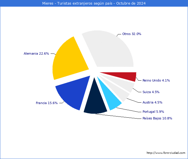 Numero de turistas de origen Extranjero por pais de procedencia en el Municipio de Mieres hasta Octubre del 2024.