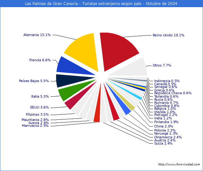 Numero de turistas de origen Extranjero por pais de procedencia en el Municipio de Las Palmas de Gran Canaria hasta Octubre del 2024.