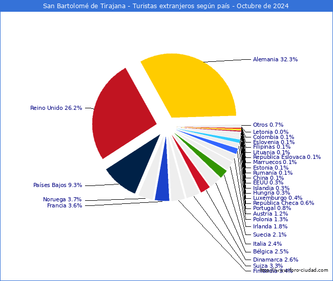 Numero de turistas de origen Extranjero por pais de procedencia en el Municipio de San Bartolom de Tirajana hasta Octubre del 2024.