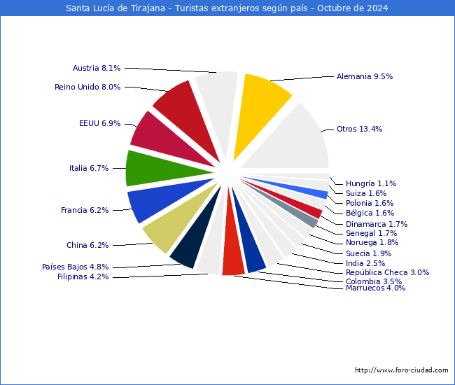 Numero de turistas de origen Extranjero por pais de procedencia en el Municipio de Santa Luca de Tirajana hasta Octubre del 2024.