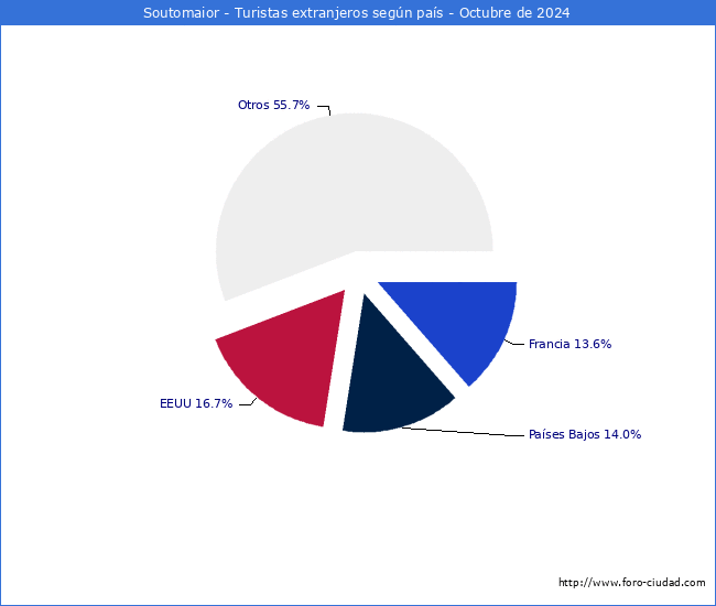 Numero de turistas de origen Extranjero por pais de procedencia en el Municipio de Soutomaior hasta Octubre del 2024.