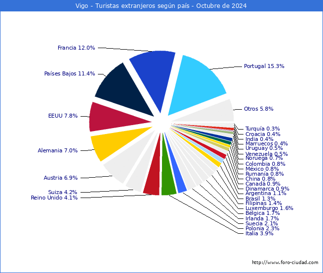 Numero de turistas de origen Extranjero por pais de procedencia en el Municipio de Vigo hasta Octubre del 2024.