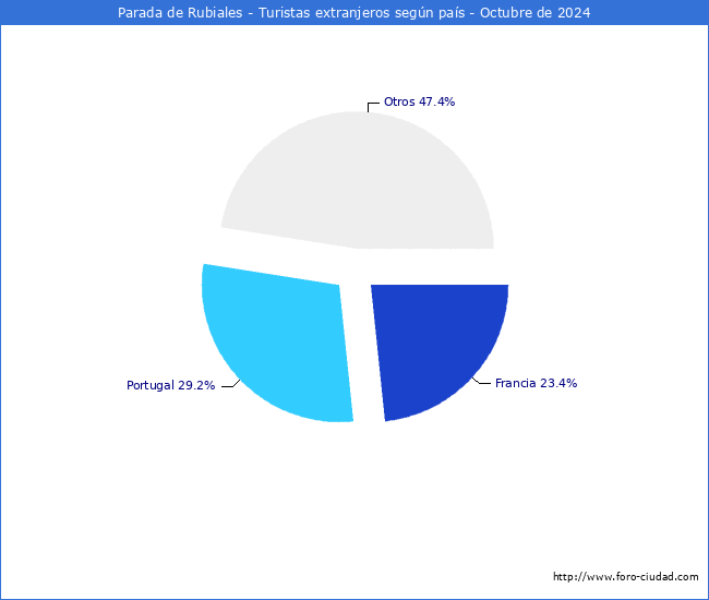 Numero de turistas de origen Extranjero por pais de procedencia en el Municipio de Parada de Rubiales hasta Octubre del 2024.