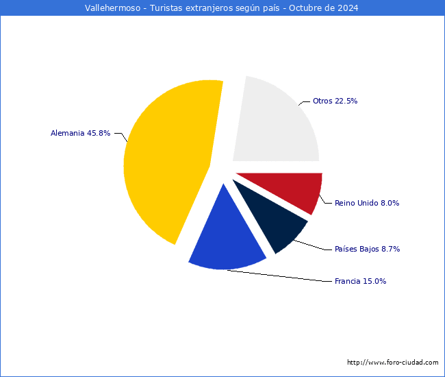 Numero de turistas de origen Extranjero por pais de procedencia en el Municipio de Vallehermoso hasta Octubre del 2024.