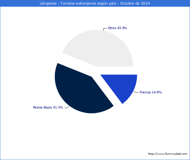 Numero de turistas de origen Extranjero por pais de procedencia en el Municipio de Lirganes hasta Octubre del 2024.