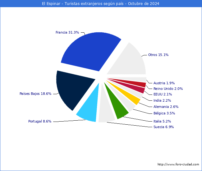 Numero de turistas de origen Extranjero por pais de procedencia en el Municipio de El Espinar hasta Octubre del 2024.