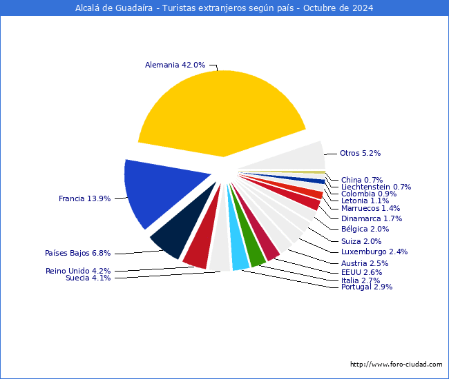 Numero de turistas de origen Extranjero por pais de procedencia en el Municipio de Alcalá de Guadaíra hasta Octubre del 2024.