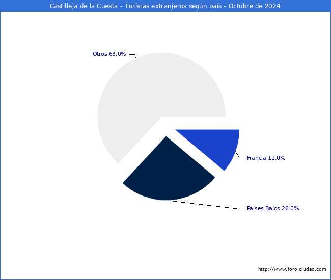 Numero de turistas de origen Extranjero por pais de procedencia en el Municipio de Castilleja de la Cuesta hasta Octubre del 2024.