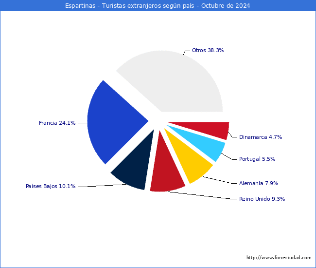 Numero de turistas de origen Extranjero por pais de procedencia en el Municipio de Espartinas hasta Octubre del 2024.