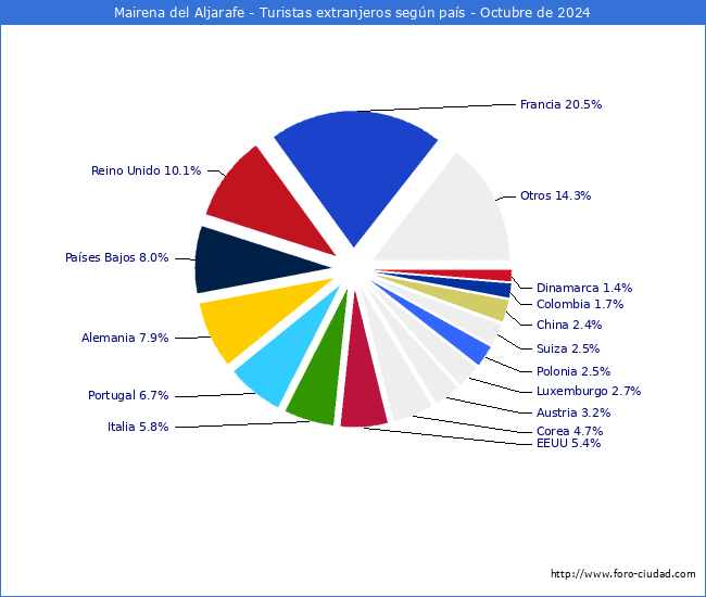 Numero de turistas de origen Extranjero por pais de procedencia en el Municipio de Mairena del Aljarafe hasta Octubre del 2024.