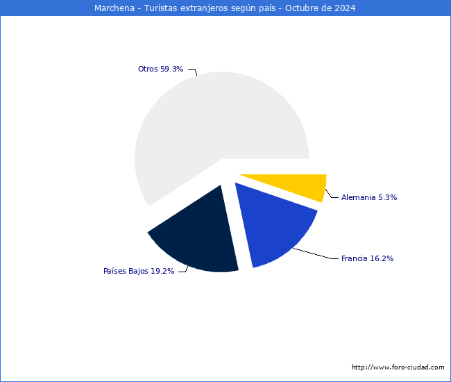 Numero de turistas de origen Extranjero por pais de procedencia en el Municipio de Marchena hasta Octubre del 2024.