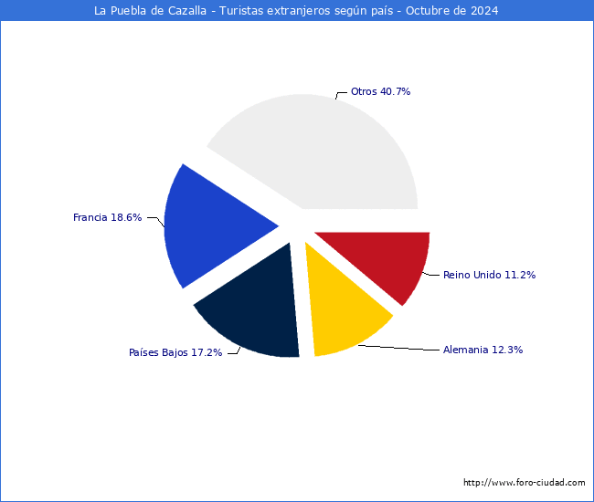 Numero de turistas de origen Extranjero por pais de procedencia en el Municipio de La Puebla de Cazalla hasta Octubre del 2024.