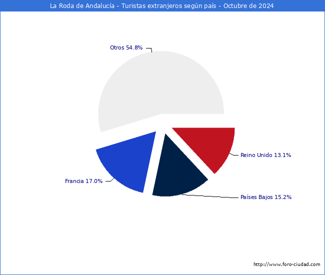 Numero de turistas de origen Extranjero por pais de procedencia en el Municipio de La Roda de Andaluca hasta Octubre del 2024.