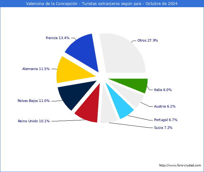Numero de turistas de origen Extranjero por pais de procedencia en el Municipio de Valencina de la Concepcin hasta Octubre del 2024.