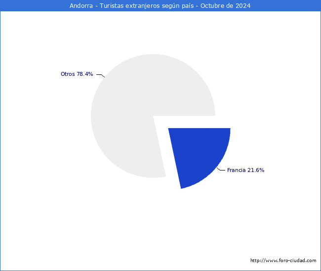 Numero de turistas de origen Extranjero por pais de procedencia en el Municipio de Andorra hasta Octubre del 2024.