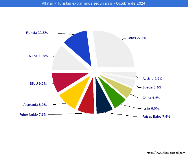 Numero de turistas de origen Extranjero por pais de procedencia en el Municipio de Alfafar hasta Octubre del 2024.