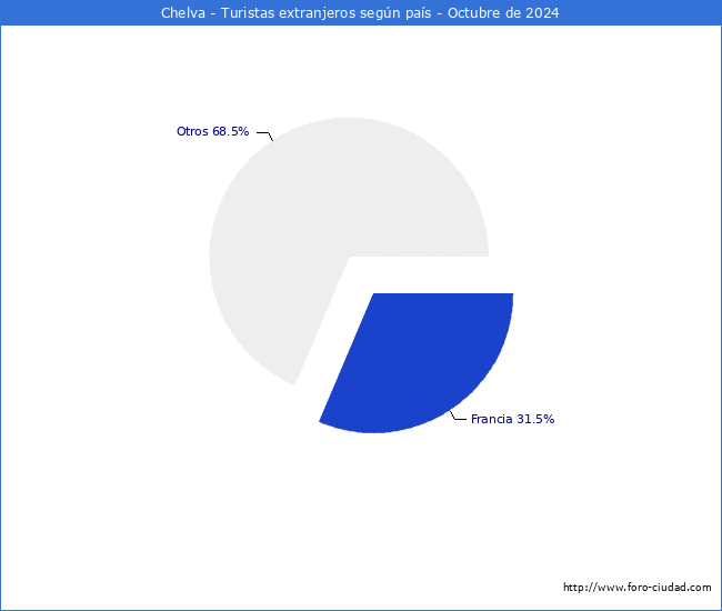 Numero de turistas de origen Extranjero por pais de procedencia en el Municipio de Chelva hasta Octubre del 2024.