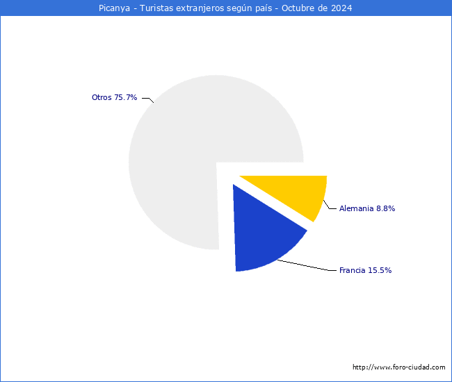 Numero de turistas de origen Extranjero por pais de procedencia en el Municipio de Picanya hasta Octubre del 2024.