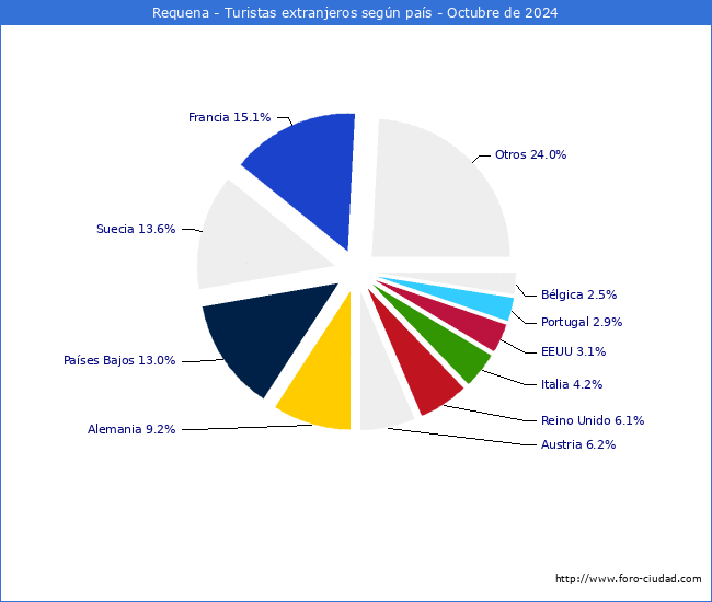 Numero de turistas de origen Extranjero por pais de procedencia en el Municipio de Requena hasta Octubre del 2024.