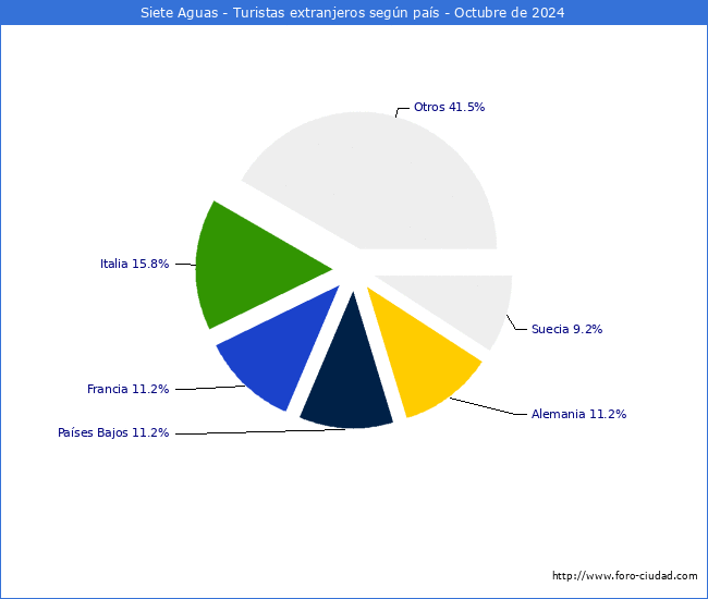 Numero de turistas de origen Extranjero por pais de procedencia en el Municipio de Siete Aguas hasta Octubre del 2024.