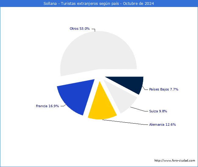 Numero de turistas de origen Extranjero por pais de procedencia en el Municipio de Sollana hasta Octubre del 2024.