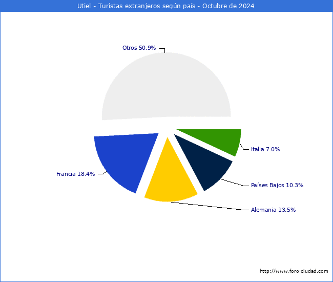 Numero de turistas de origen Extranjero por pais de procedencia en el Municipio de Utiel hasta Octubre del 2024.