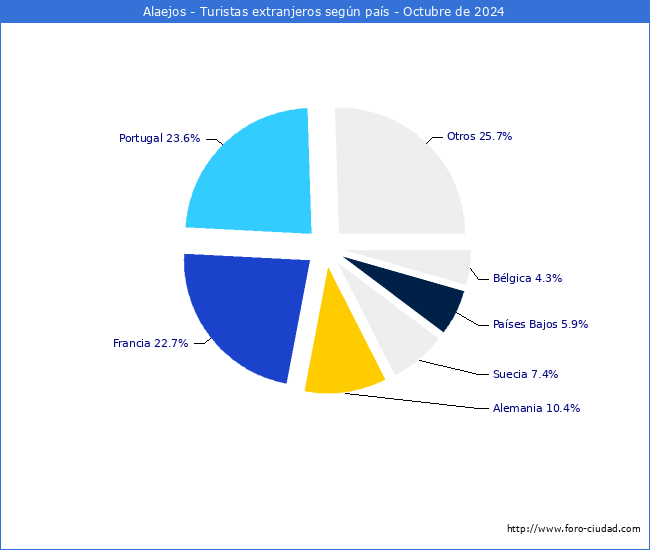 Numero de turistas de origen Extranjero por pais de procedencia en el Municipio de Alaejos hasta Octubre del 2024.