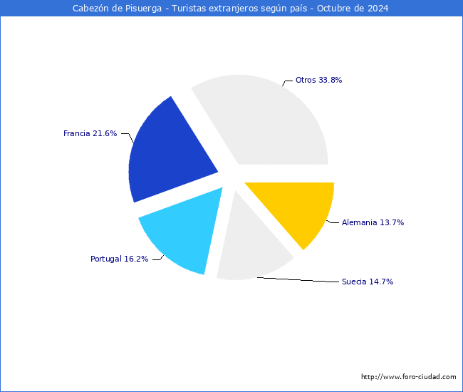 Numero de turistas de origen Extranjero por pais de procedencia en el Municipio de Cabezn de Pisuerga hasta Octubre del 2024.