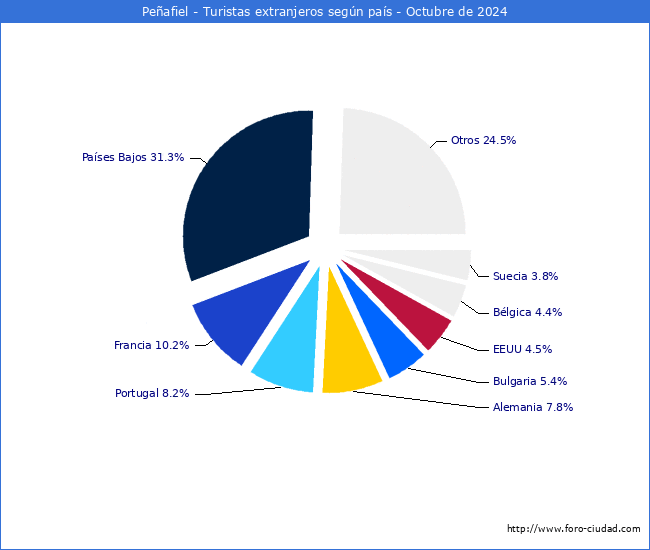 Numero de turistas de origen Extranjero por pais de procedencia en el Municipio de Peafiel hasta Octubre del 2024.