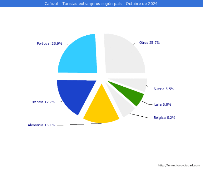 Numero de turistas de origen Extranjero por pais de procedencia en el Municipio de Caizal hasta Octubre del 2024.