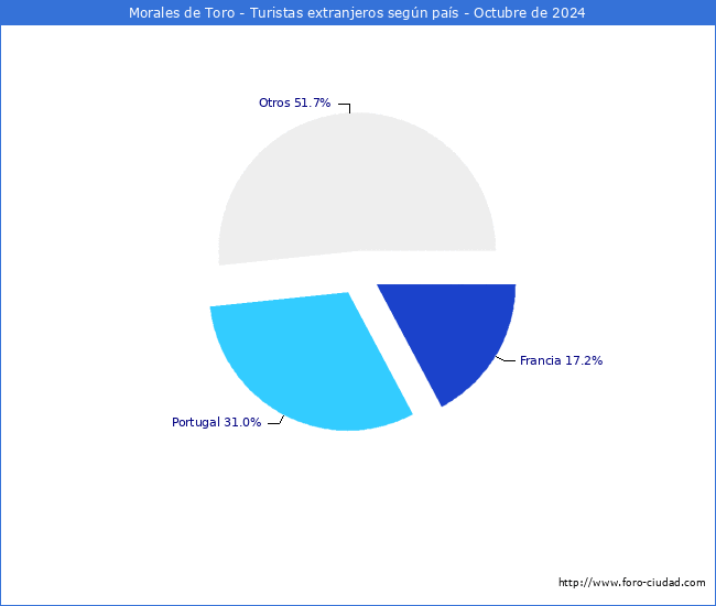 Numero de turistas de origen Extranjero por pais de procedencia en el Municipio de Morales de Toro hasta Octubre del 2024.