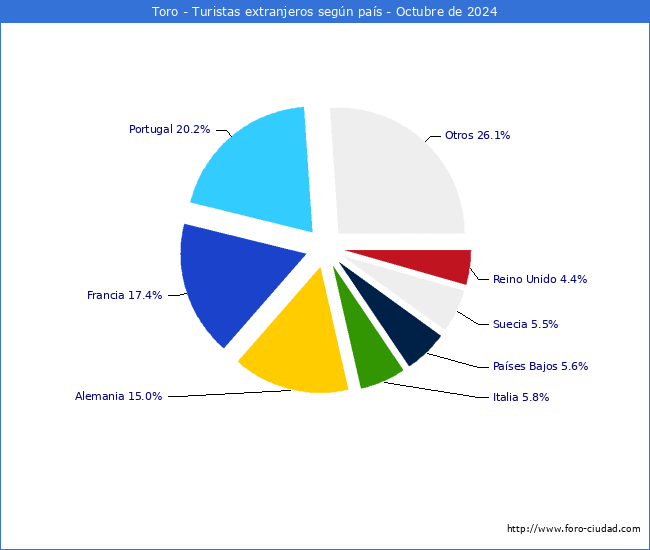 Numero de turistas de origen Extranjero por pais de procedencia en el Municipio de Toro hasta Octubre del 2024.