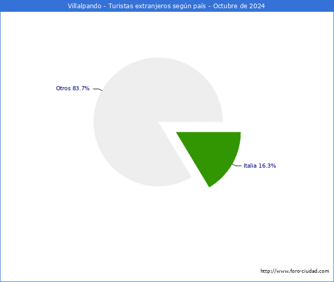 Numero de turistas de origen Extranjero por pais de procedencia en el Municipio de Villalpando hasta Octubre del 2024.